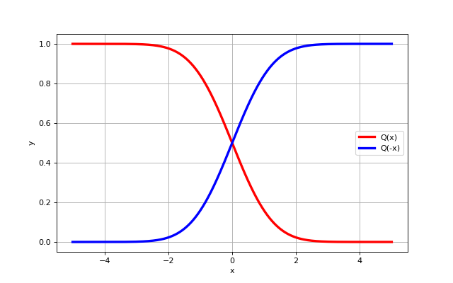 Gaussian function