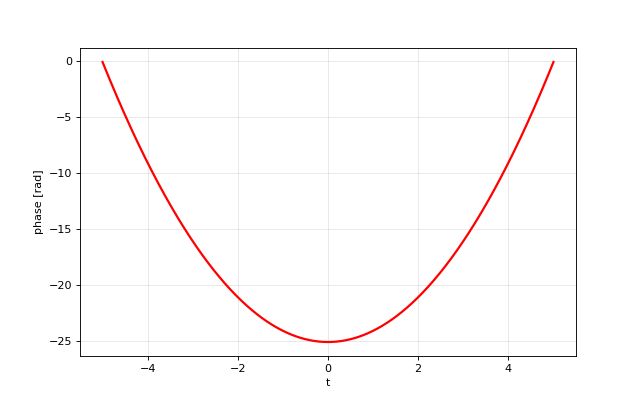 Gaussian function