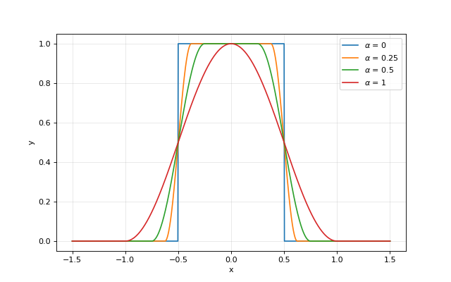 Raised cosine function